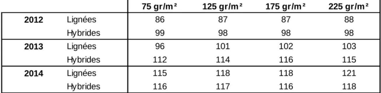 Tableau 3 – Comparaison de l'influence de quatre densités de semis (de 75 à 225 grains/m²) sur  le  rendement  (en  qx/ha)  de  variétés  lignées  et  hybrides  en  escourgeon