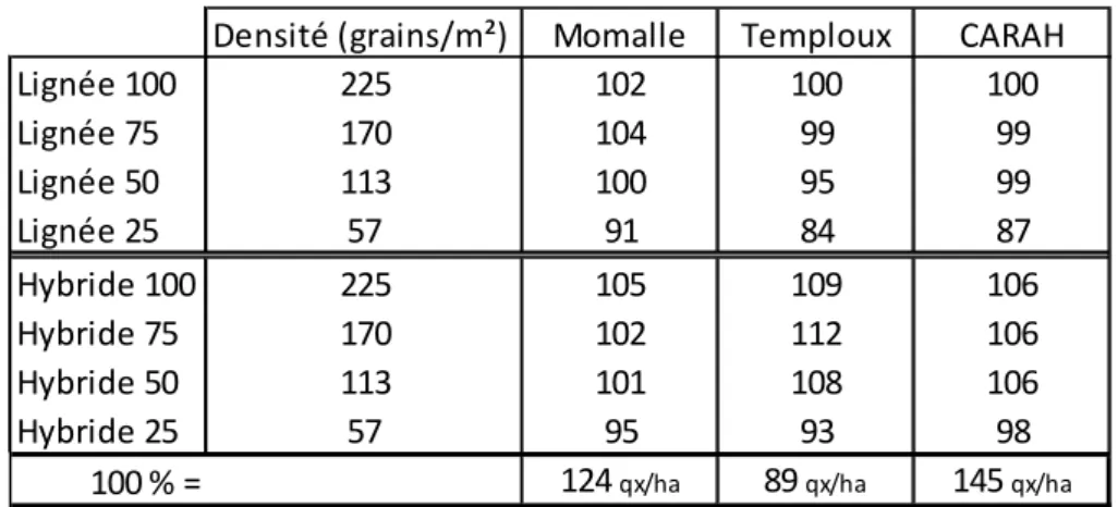 Tableau 4 – Comparaison de l'influence de quatre densités de semis variant de 100% à 25% de  la  densité  recommandée  pour  les  variétés  lignées  sur  le  rendement  (en  pourcent  par  rapport  à  la  moyenne  de  l’essai)  de  variétés  lignées  et  h