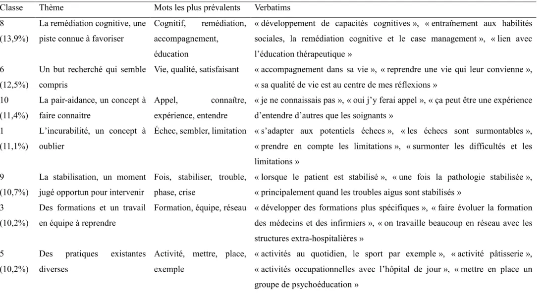 Tableau 1 -  Récapitulatif de l’analyse factorielle – version à 10 classes
