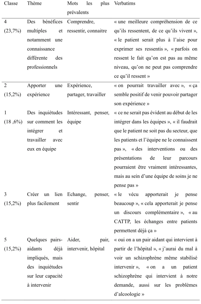 Tableau 4 -  Récapitulatif de l’analyse factorielle, 5 classes – thématique entraide entre pairs