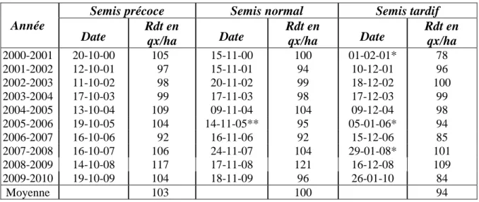 Tableau 2.1 – Influence de la date de semis sur le rendement.  Moyennes générales pour les  variétés en essais (Lonzée) – Gx-ABT