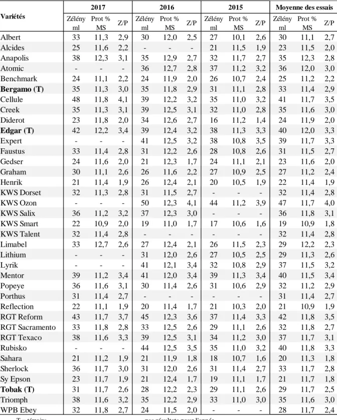 Tableau  2.4  –  Paramètres  de  qualité  de  2015  à  2017  pour  37  variétés  de  froment  d’hiver :  indice  de  sédimentation  de  Zélény  (ml),  teneur  en  protéines  (%  de  matière  sèche),  rapport  Zélény/protéines