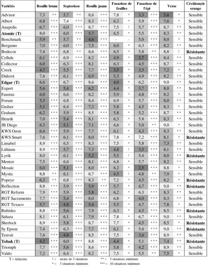 Tableau 3 - Comportement des 40 variétés de froment d’hiver face aux maladies du feuillage et  de l’épi ainsi qu’à la verse