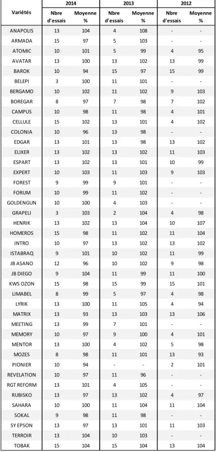 Tableau 1 – Résultats pluriannuels mesurés entre 2012 et 2014 pour une sélection de 42 variétés de froment d’hiver