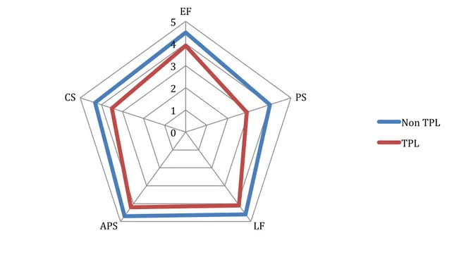 Figure 5. « Profil de raison de vivre » en fonction du statut TPL ou non : 