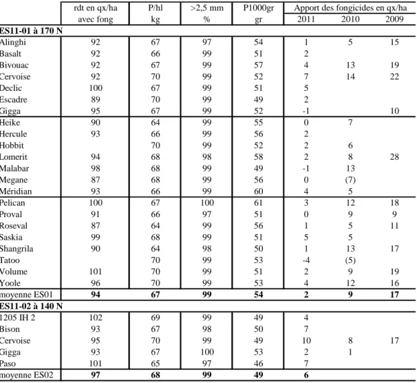 Tableau  3 :  Données  complémentaires  pour  les  variétés  étudiées  à  Lonzée :  rendements  et  gains  liés  aux  fongicides  (en  qx/ha),  poids  de  l’hectolitre,  calibre  des  grains  et  poids de 100 grains