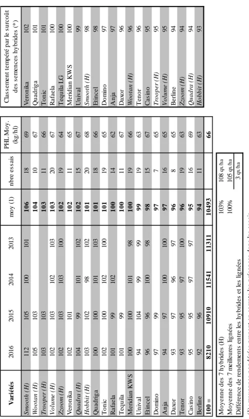 Tableau 16 - Rendements des variétés présentes plus d’un an dans les essais ; rendements  exprimés en pourcent de la moyenne des essais de l’année et en moyenne des années 2013 à  2016