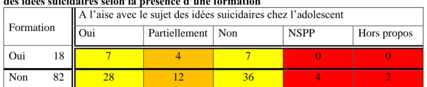 Tableau 6 : Répartition des réponses au sentiment d’être à l’aise avec la question  des idées suicidaires selon la présence d’une formation 