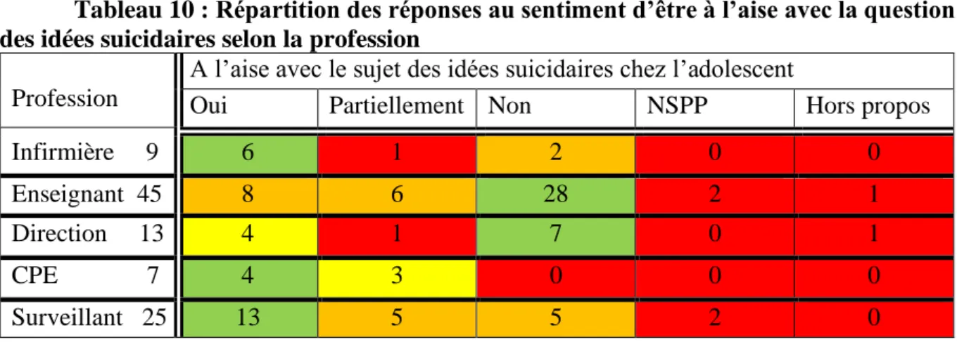 Tableau 10 : Répartition des réponses au sentiment d’être à l’aise avec la question  des idées suicidaires selon la profession 