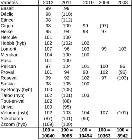 Tableau 2 – Rendements des variétés présentes plusieurs années de 2012 à 2008 dans les régions, exprimés  en  %  des  rendements  moyens  des  variétés  présentes  dans  l’année