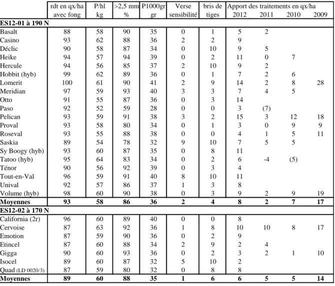 Tableau 3 – Données complémentaires pour les variétés étudiées à Lonzée : rendements et gains liés aux  fongicides (en qx/ha), poids de l’hectolitre, calibre des grains et poids de 1000 grains, verse, bris  de tiges