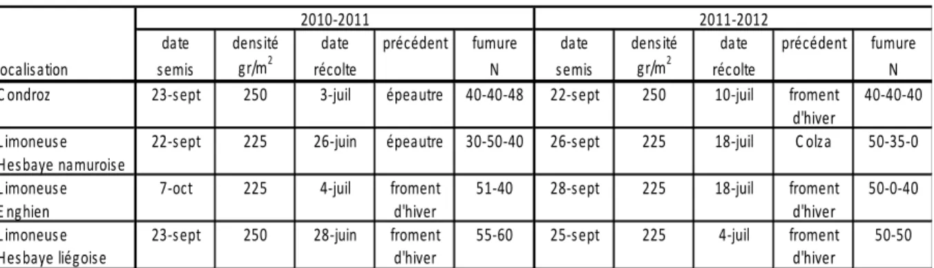 Tableau 4 – Itinéraires culturaux des essais menés dans le cadre des inscriptions au catalogue belge