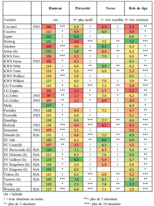 Tableau  2.33  –  Caractéristiques  culturales  des  variétés  d’escourgeon  testées.    Hauteur,  précocité  à  l’épiaison, verse et bris de tige (moyennes pondérées des notations réalisées sur les 6 dernières  années d’essai)