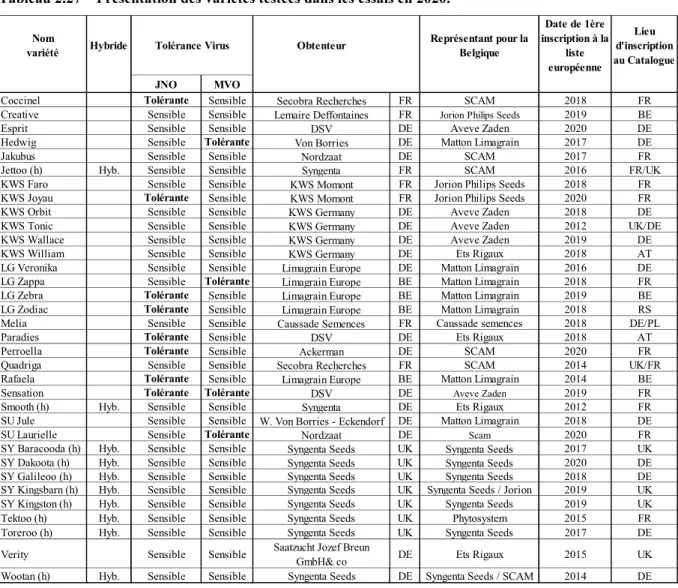Tableau 2.27 – Présentation des variétés testées dans les essais en 2020. 