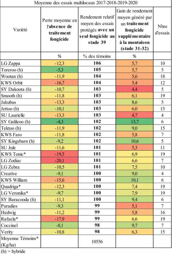 Tableau 2.31 – Comparaison des rendements entre la conduite culturale protégée avec 1 seul traitement  fongicide exprimés en pourcentage de la moyenne des témoins (*) et les conduites avec 2 fongicides  et sans fongicide, en moyenne de 2017 à 2020