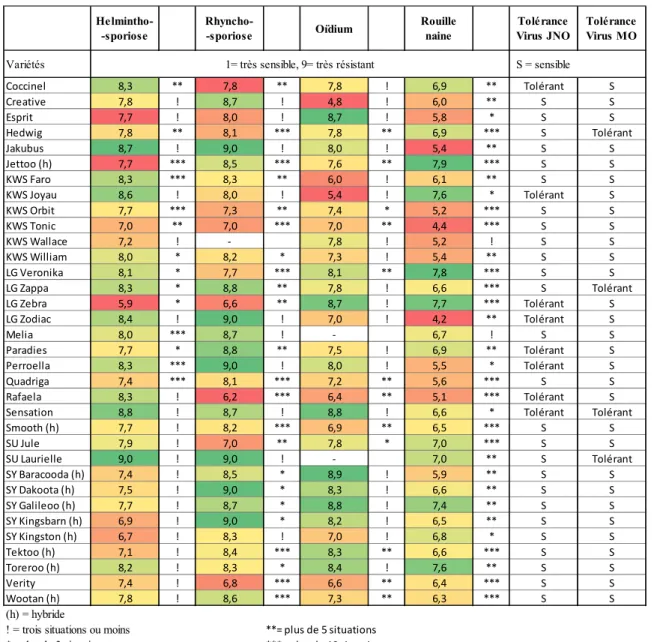 Tableau  2.32  –  Caractéristiques  culturales  des  variétés  d'escourgeon  testées.    Comportements  face  aux  maladies (moyennes pondérées des notations réalisées sur les 6 dernières années d’essai)