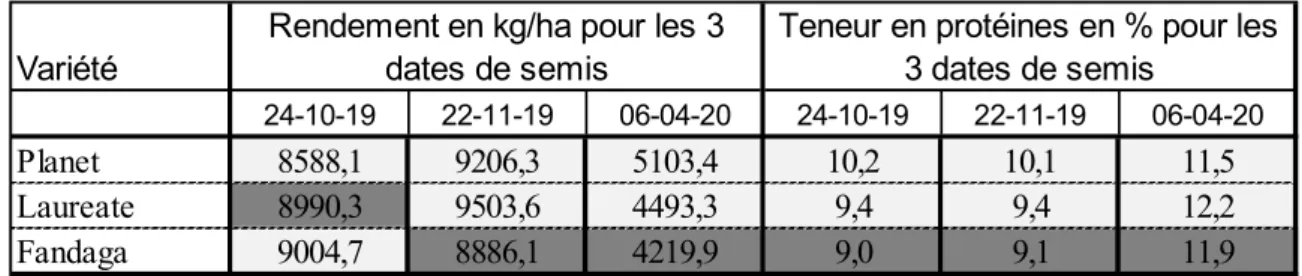 Tableau  2.40    Rendement  (kg/ha)  et    teneur  en  protéines  (%)  des  essais  avec  une  protection  fongicide  complète pour les 3 dates de semis d'orge brassicole de printemps pour la saison 2019-2020