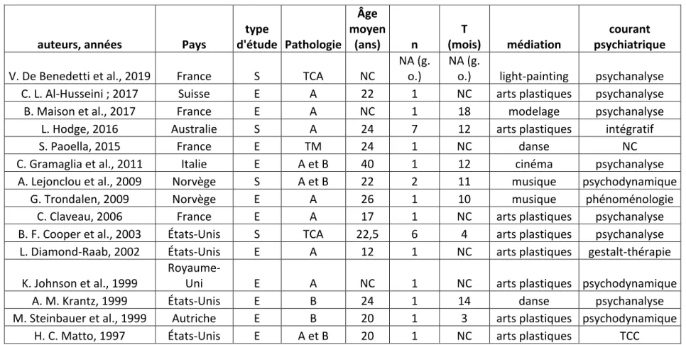 TABLEAU 1 : ÉTUDES ET SÉRIES DE CAS 