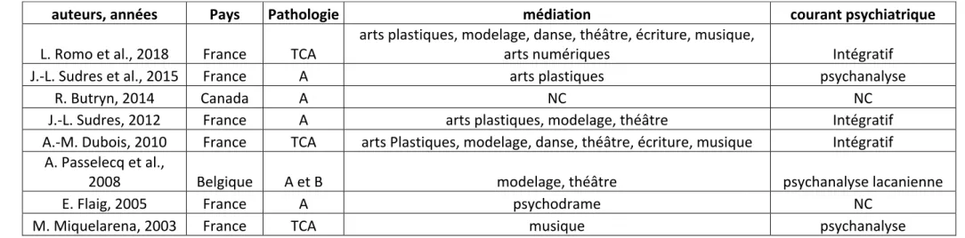 TABLEAU 3 : AVIS D’EXPERTS 