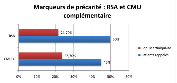 Figure XIII - Marqueurs de précarité : RSA et CMU complémentaire  45% 50%23,70%21,70% 0% 10% 20% 30% 40% 50% 60%CMU-CRSA