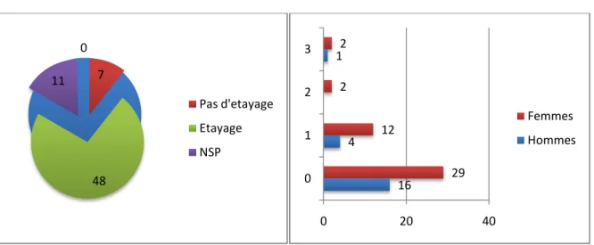 Figure XXV - Etayage social et familial   Figure XXVI - Nombre de nuits passées aux  urgences psychiatriques