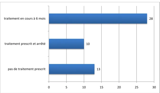 Figure XXX - Les traitements médicamenteux après la prise en charge initiale 