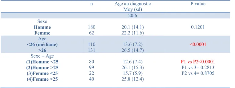 Tableau I : Déterminants de l’âge au diagnostic  n  Age au diagnostic  Moy (sd)  P value  20,6  Sexe  Homme  Femme  180 62  20.1 (14.1) 22.2 (11.6)  0.1201  Age  &lt;26 (médiane)  &gt;26  110 131  13.6 (7.2)  26.5 (14.7)  &lt;0.0001  Sexe – Age  (1)Homme &