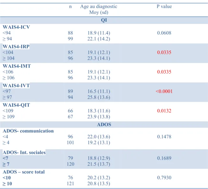 Tableau II : Analyse de l’âge au diagnostic selon le QI et l’ADOS sur tout l’échantillon  n  Age au diagnostic  Moy (sd)  P value  QI  WAIS4-ICV  &lt;94  ≥ 94  88 99  18.9 (11.4) 22.1 (14.2)  0.0608  WAIS4-IRP  &lt;104  ≥ 104  85 96  19.1 (12.1) 23.3 (14.1