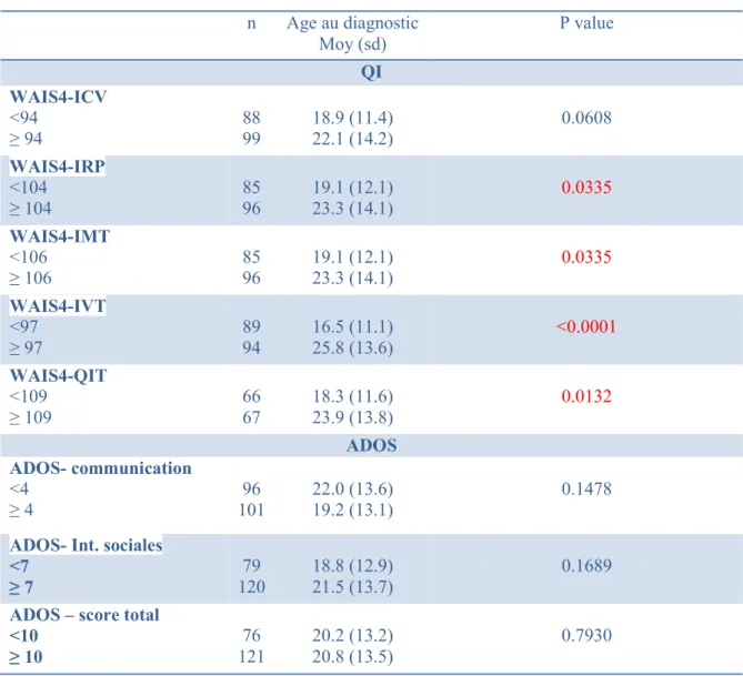 Tableau II : Analyse de l’âge au diagnostic selon le QI et l’ADOS sur tout l’échantillon  n  Age au diagnostic  Moy (sd)  P value  QI  WAIS4-ICV  <94  ≥ 94  88 99  18.9 (11.4) 22.1 (14.2)  0.0608  WAIS4-IRP  <104  ≥ 104  85 96  19.1 (12.1) 23.3 (14.1