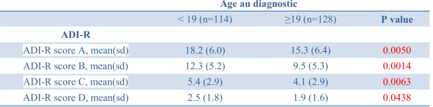 Tableau IV : Relation entre l’ADI-R et l’âge au diagnostic, sur tout l’échantillon 