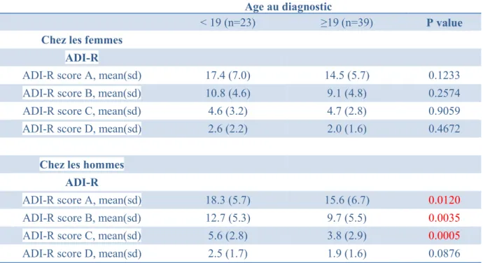 Tableau V : Relation entre l’ADI-R sur l’âge au diagnostic selon le genre 