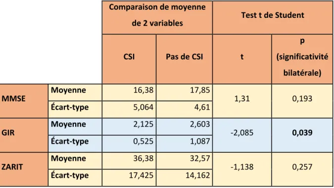 TABLEAU 2 : Comparaison des moyennes du MMSE, du GIR et du Zarit entre le groupe CSI et  le groupe sans CSI