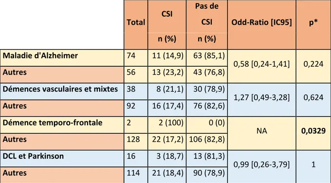 TABLEAU 5 : CSI et type de démence. 