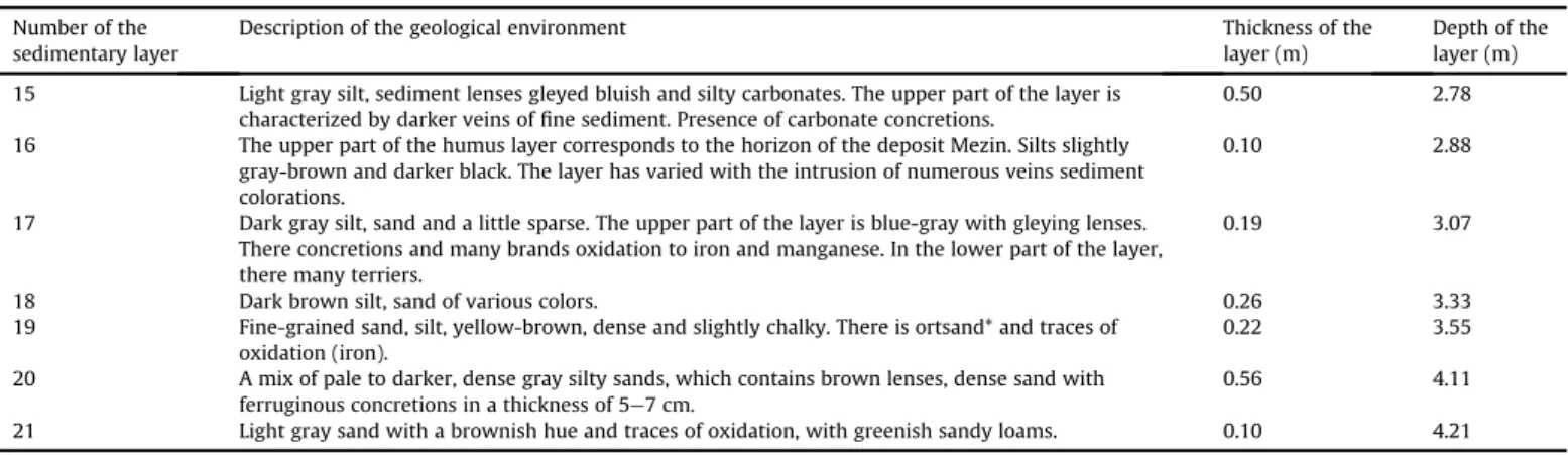 Table 1 (continued ) Number of the sedimentary layer