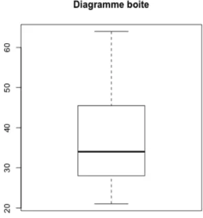 Figure 5 : répartition selon l’âge 