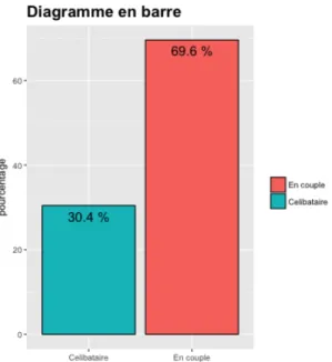 Figure 8 : Répartition selon la situation matrimoniale 