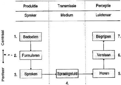Fig. 1.2 Het communicatieproces (overgenomen uit Rietveld &amp; Van Heuven 1997: 7) 