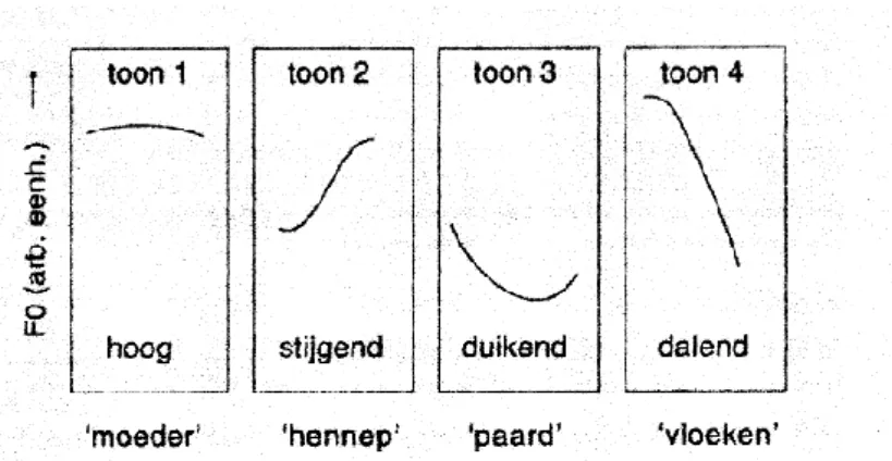 Fig. 1.3 Vier verschillende toonhoogtepatronen op de lettergreep /m  / in Mandarijn Chinees, met bijbehorende  betekenis (overgenomen uit Rietveld &amp; Van Heuven 1997: 241)