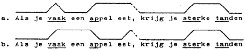 Fig. 2.4 Stijgingen en uitgestelde dalingen i.p.v. punthoeden (overgenomen uit Collier &amp; ’t Hart 1978: 21)