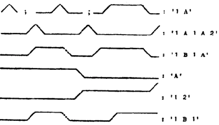 Fig. 2.9 De tot dusver besproken contouren en de daarmee corresponderende symbolen (overgenomen uit  Collier &amp; ’t Hart 1978: 33).