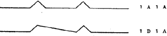 Fig. 2.11 Geleidelijke stijging met een daling ‘A’ (overgenomen ui Collier &amp; ’t Hart 1978: 40)