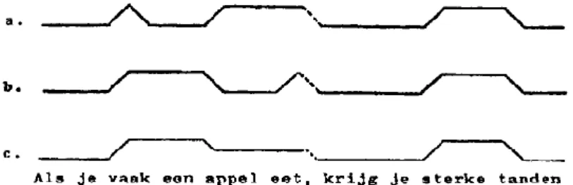 Fig. 2.16 Drie manieren om een belangrijke syntactische grens te markeren (overgenomen uit Collier &amp; ’t Hart  1978: 46)