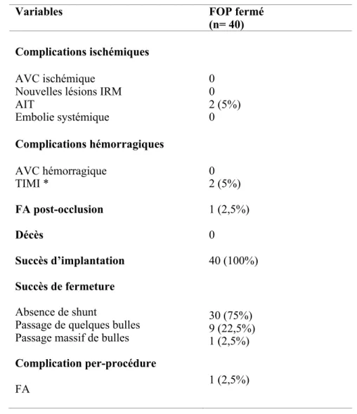 Tableau 5 : Complications post-procédure de fermeture de FOP 