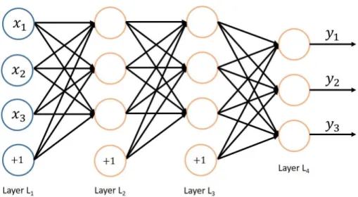 Figure 1.4 – A multi-layer perceptron with one input layer L1, two hidden layers L2 and L3, and three output neurons in Layer L4.