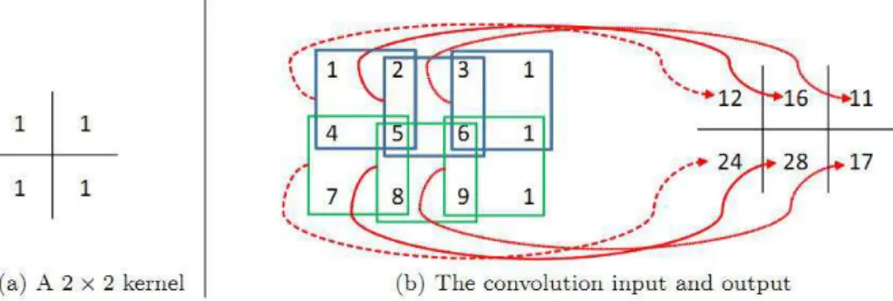 Figure 1.8 – Illustration of the convolution operation. 1 of neurons from the previous layer.