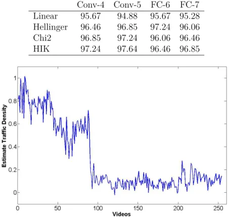 Table 2.7 – Classiﬁcation accuracy on UCSD dataset of using diﬀerent layers’ features and 4 diﬀerent kernels SVR