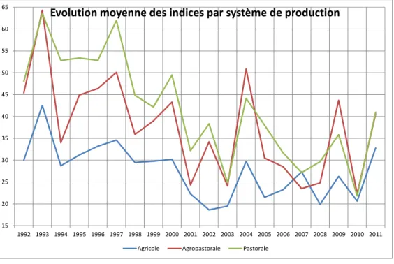 Figure 2: Evolution des indices moyens par système de production 