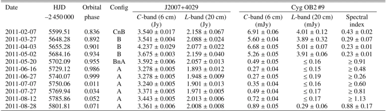 Table 1. Observing log, radio fluxes and spectral indexes of the EVLA data on Cyg OB2 #9.