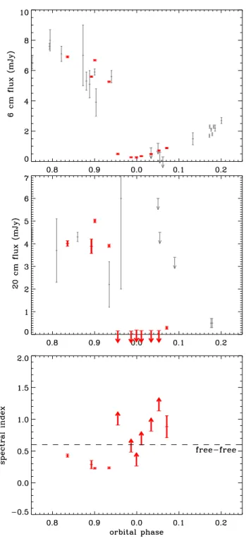 Fig. 2. Radio fluxes and spectral indexes around the periastron passage of Cyg OB2 #9, as a function of orbital phase