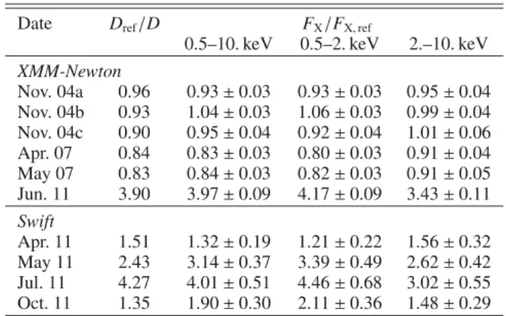 Table 5. Distance and flux ratios for XMM-Newton and Swift data, for the fits with the second temperature free to vary and with the  observa-tions taken in Oct04 and in Jan11 as references, respectively.